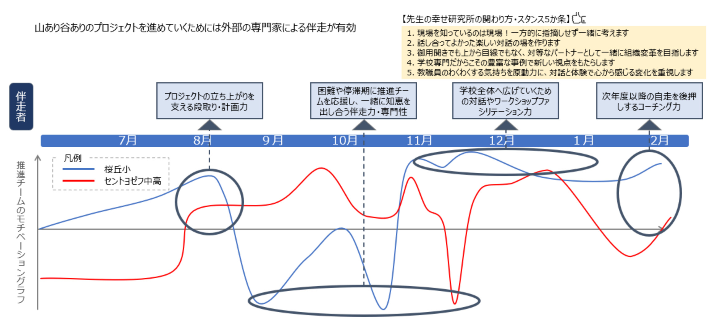 山あり谷ありのプロジェクトを進めていくためには外部の専門家による伴走が有効